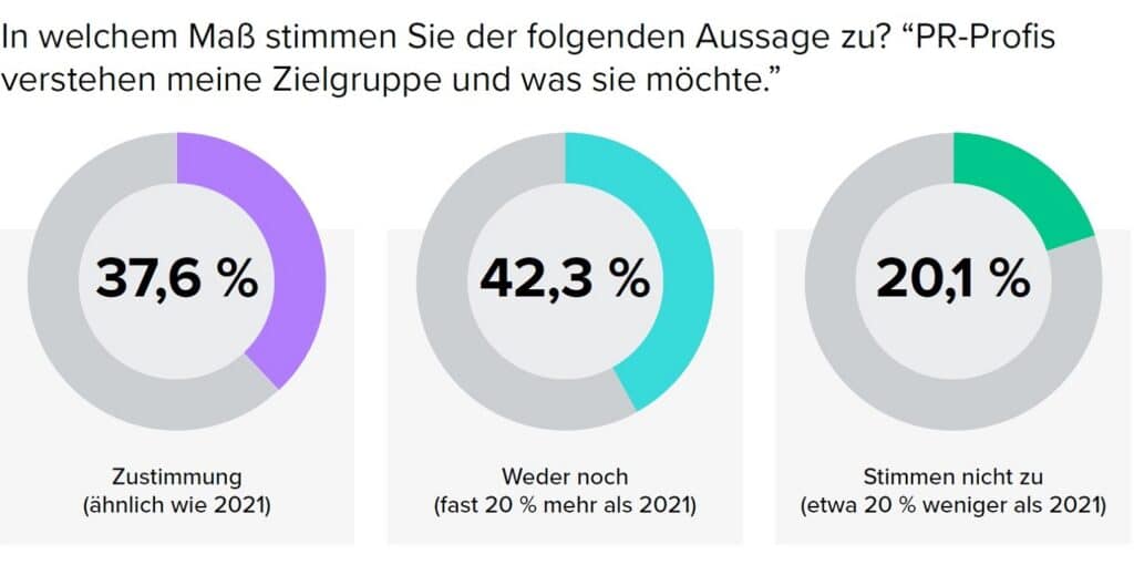 Kennen PR-Profis die Zielgruppe von Journalisten? © Cision State of the Media Deutschland 2022