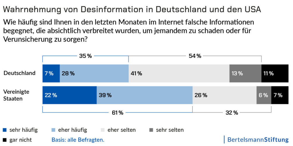 Wahrnehmung von Desinformatio in Deutschland und den USA. Wie häufig sind Ihnen in den letzten Monaten im Internet falsche Informationen begegnet, die absichtlich verbreitet wurde, um jemanden zu schaden oder für Verunsicherung zu sorgen?