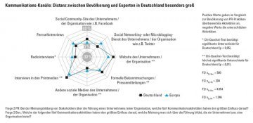 Kommunikations-Kanäle: Distanz zwischen Bevölkerung und Experten in Deutschland besonders groß (c) Grafik: Mind The Gap - ComGap-Studie in Deutschland