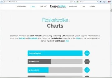 Chart-Auswertung vom 13.8.2014 (c) floskelwolke.de