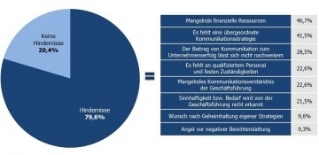 Grafik: Studie Mittelstandskommunikation