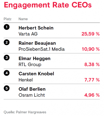Die fünf CEOs mit der besten Engagement Rate laut dem „CEO-LinkedIndex“ von Palmer Hargreaves. (c) Palmer Hargreaves/Quadriga Media Berlin