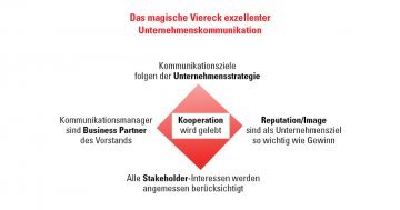 Das magische Viereck exzellenter Unternehmenskommunikation (c) Prof. Rolke/Forthmann