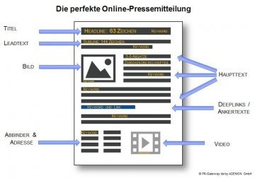 Tipps für die perfekte Online-Pressemeldung (c) PR-Gateway.de by Adenion GmbH