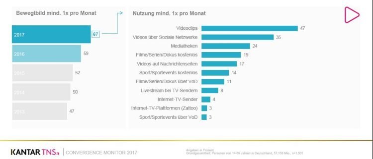 Zwei Drittel nutzen regelmäßig Videos im Internet, Videoclips sind mit Abstand am beliebtesten. (c) Kantar TNS