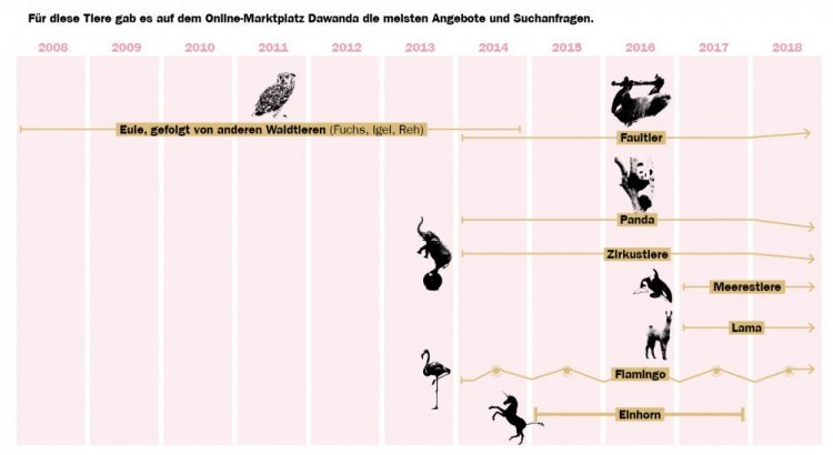 Für diese Tiere gab es auf dem Online-Marktplatz Dawanda die meisten Angebot und Suchanfragen. (c) Quadriga Media Berlin