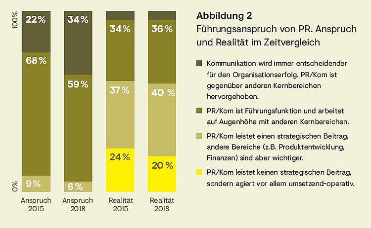 Abbildung 2: Führungsanspruch von PR. Anspruch und Realität im Zeitvergleich (c) Quadriga Media Berlin