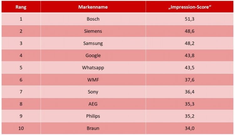 Die Top-10 der Unterhaltungselektronik-Marken mit der positivsten Wahrnehmung in Deutschland. (c) Yougov Deutschland GmbH/Quadriga Media Berlin
