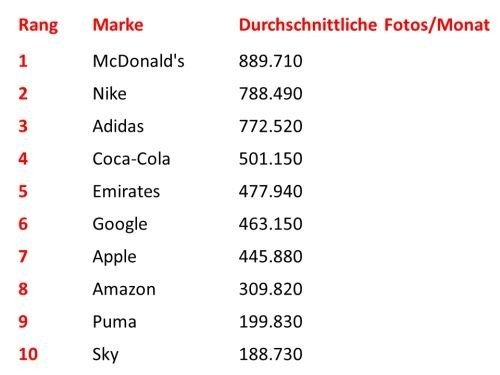 Grafik: Die Top-10 der meistabgebildeten Marken auf Twitter und Instagram. (c) The Brand Visibilty Report (Brandwatch)