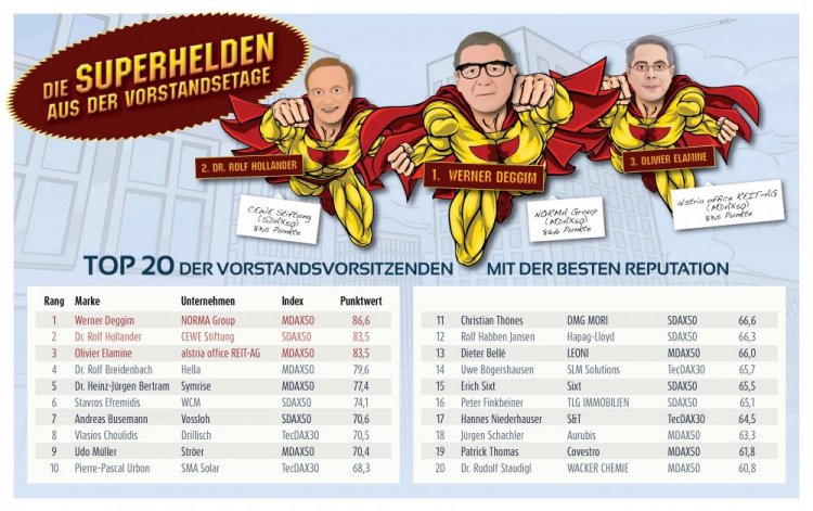 Das Ranking der 20 beliebtesten Vorstandsvorsitzenden deutscher Unternehmen. (c) News Aktuell / Faktenkontor