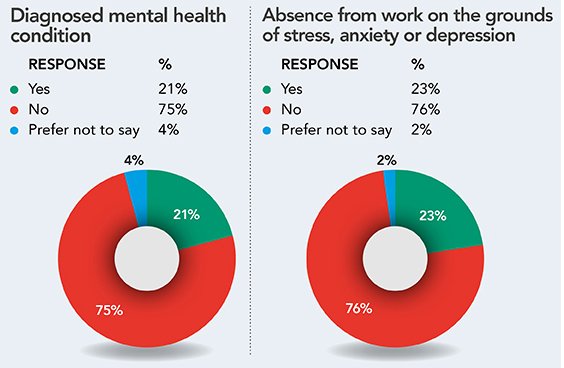 Mehr als ein Fünftler der britischen Kommunikatoren hat psychische Probleme. (c) CIPR