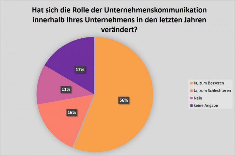 Nach Meinung der meisten Teilnehmer hat sich die Rolle der Unternehmenskommunikation zum Besseren verändert. (c) Quadriga Media Berlin