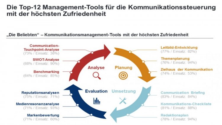 Die Befragten zeigten sich mit komplexeren, aber weniger verbreiteten Tools zufriedener als mit stärker verbreiteten (c) Universität Leipzig / Lautenbach Sass