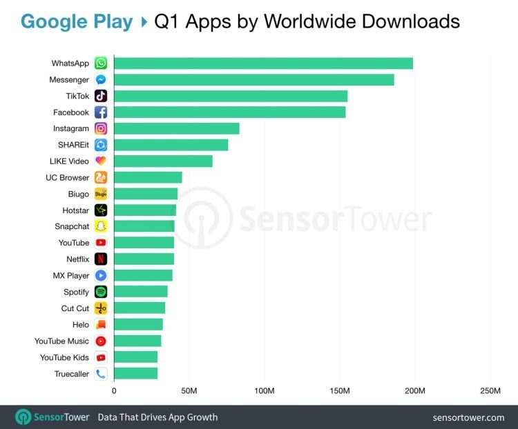 Bei Google Play gehört Tiktok zu den Top 3 der populärsten Apps weltweit. (c) Sensortower