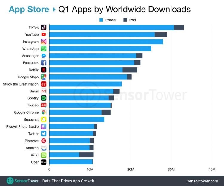 Tiktok führt die weltweiten Download-Charts im Apple-Store an. (c) Sensortower