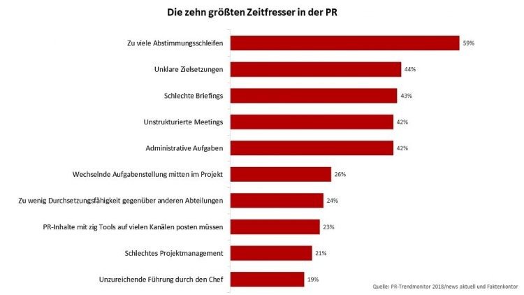 Diese Faktoren halten PR-Schaffende am meisten auf. (c) Quadriga Media Berlin/news aktuell/Faktenkontor