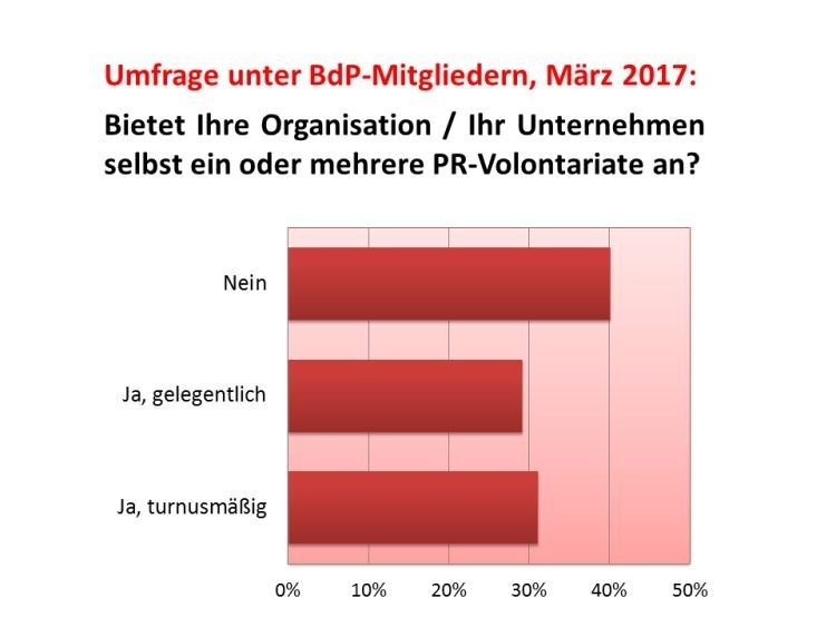 60 Prozent der befragten Mitglieder des Bundesverbands deutscher Pressesprecher bieten zumindest gelegentlich ein Volontariat an. (c) Quadriga Media Berlin